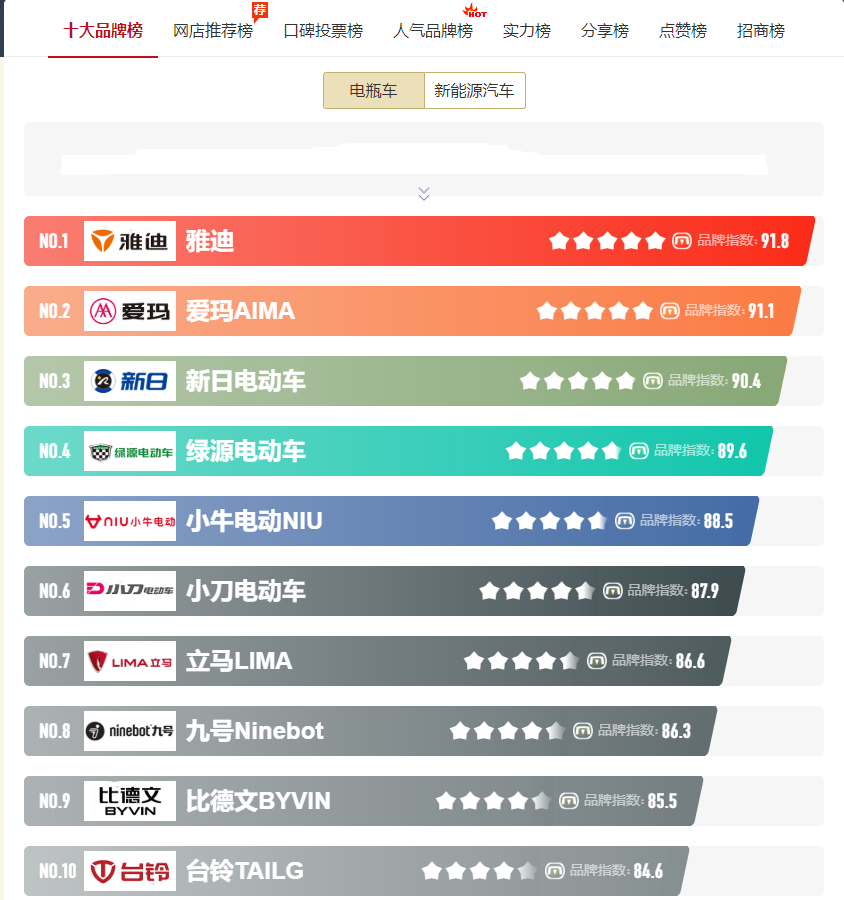 2023年十大品牌电动车排行榜(十大质量好电动车)(图11)