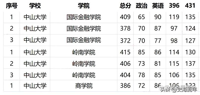 中山大学创办时间（中山大学是985还是211学校）(图8)