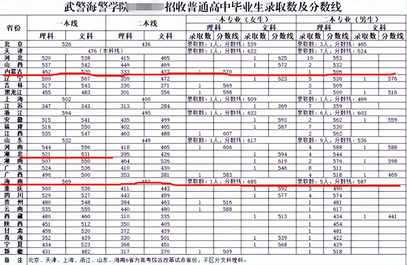 录取分数最低的军校有哪些学校（军校最低分是哪个学校）(图3)