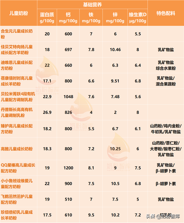 儿童长高奶粉排行榜10强(喝长高奶粉能让孩子长高)