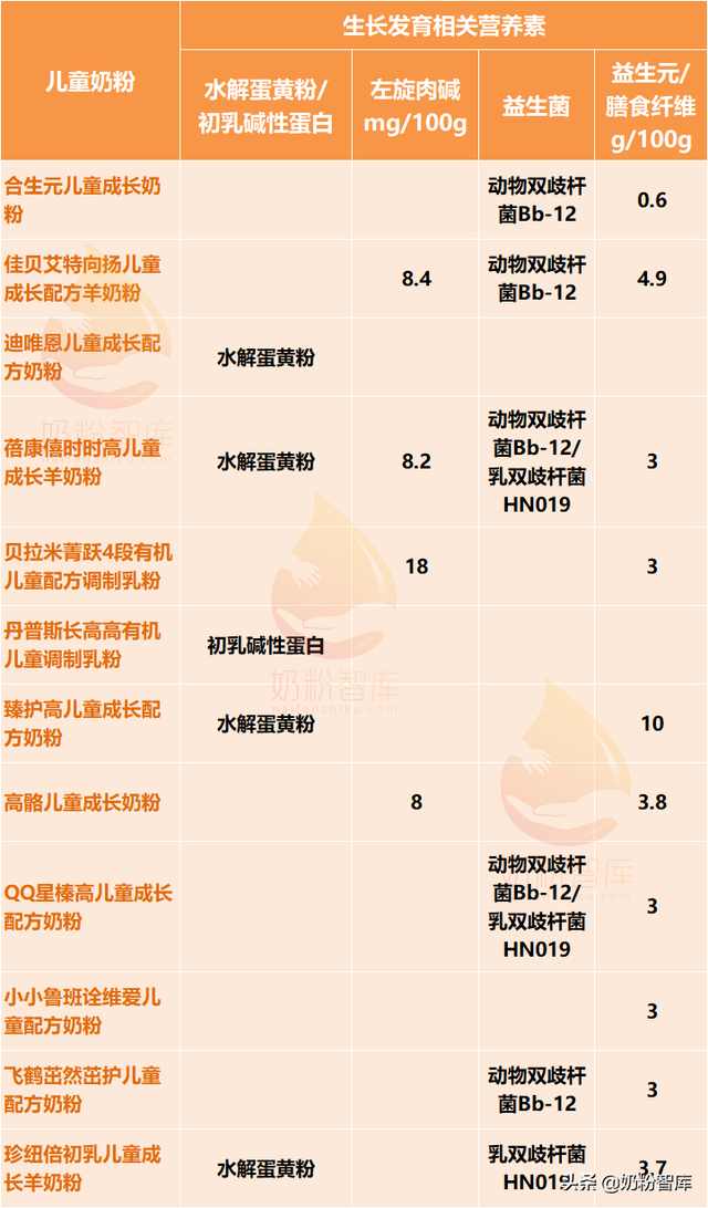 儿童长高奶粉排行榜10强(喝长高奶粉能让孩子长高)