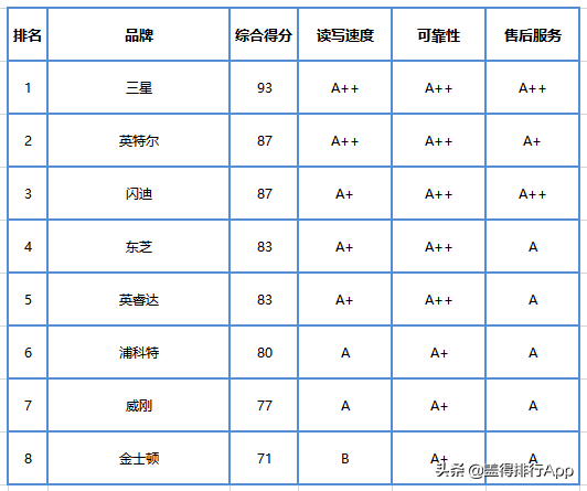 三星固态硬盘evo和Pro的区别(三星的固态硬盘是否最好？)