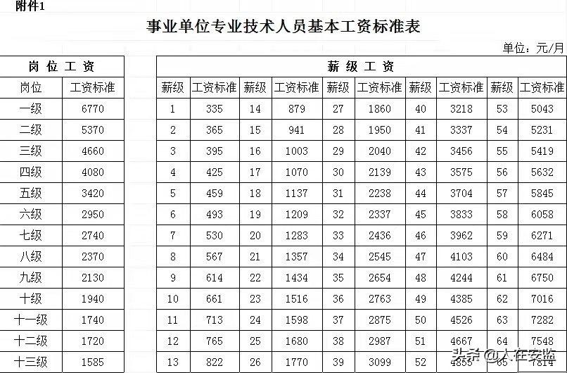 事业单位薪级工资标准表2023（看看你的工资怎么算出来的）