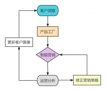 ​保险开发新客户的十大渠道(保险最实用的6种销售渠道)