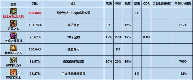 dnf最新版本装备搭配（DNF平民之友高性价比装备推荐-特殊装备篇）(12)