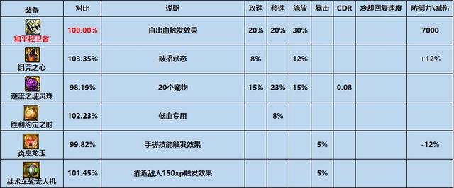 dnf最新版本装备搭配（DNF平民之友高性价比装备推荐-特殊装备篇）(8)