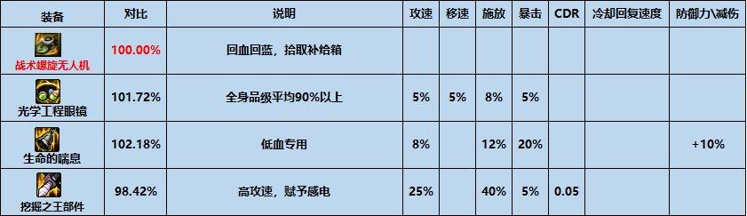 dnf最新版本装备搭配（DNF平民之友高性价比装备推荐-特殊装备篇）(2)