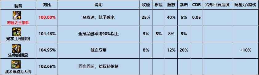 dnf最新版本装备搭配（DNF平民之友高性价比装备推荐-特殊装备篇）(6)