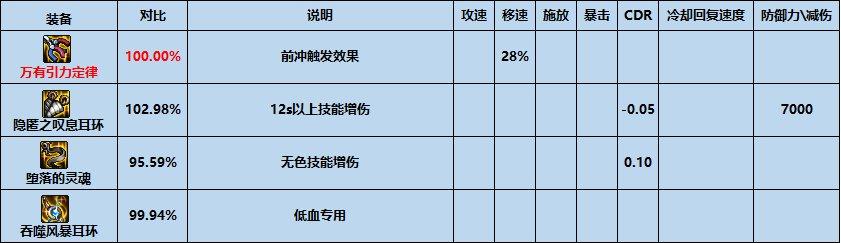 dnf最新版本装备搭配（DNF平民之友高性价比装备推荐-特殊装备篇）(18)