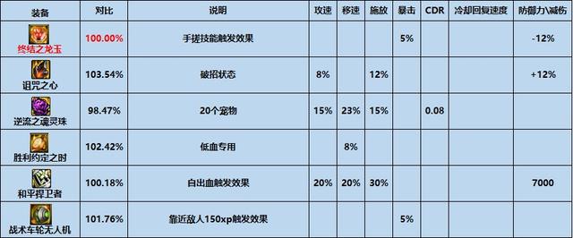 dnf最新版本装备搭配（DNF平民之友高性价比装备推荐-特殊装备篇）(15)