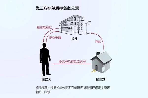 存单质押违约处理（关于存单质押的几个法律问题分析）