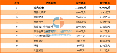 ​功夫瑜伽票房逆袭原因（功夫瑜伽首日票房1.37亿上座率第1）