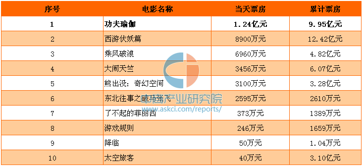 功夫瑜伽票房逆袭原因（功夫瑜伽首日票房1.37亿上座率第1）