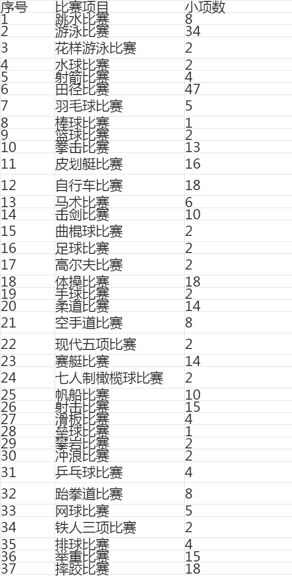 奥运会有什么项目比赛（奥运会项目一览表）(图6)