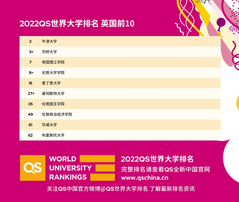 qs世界大学排名 百度百科（2023世界排名前100的大学）(图4)