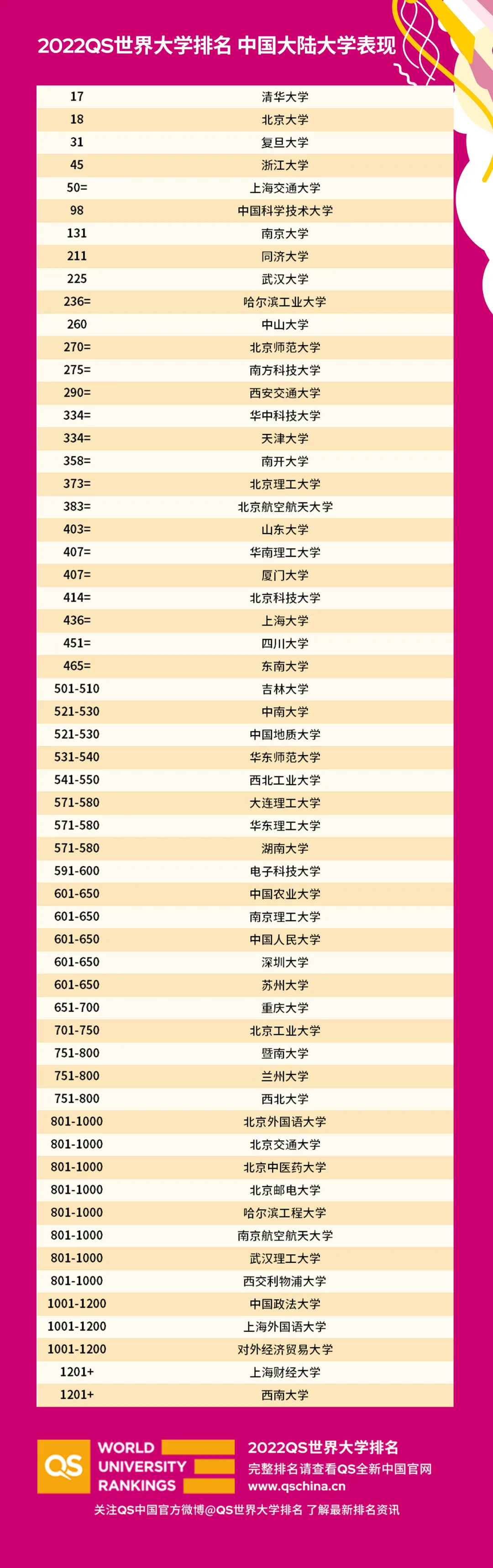 qs世界大学排名 百度百科（2023世界排名前100的大学）(图6)