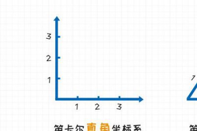 ​笛卡尔是怎样发现直角坐标系的