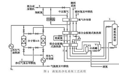 ​合成氨工艺的四个基本流程