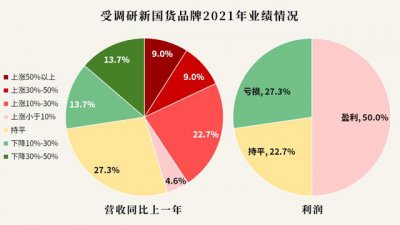 ​新国货正当潮（新国货是退烧而不是退潮）