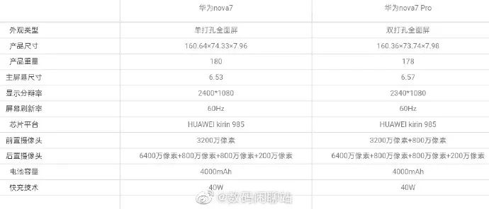 华为nova7配置参数怎么样（华为nova7参数详细曝光）(图1)