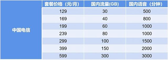 三家运营商5g套餐资费表（四大运营商5G资费横评）(4)