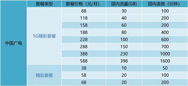 三家运营商5g套餐资费表（四大运营商5G资费横评）(1)