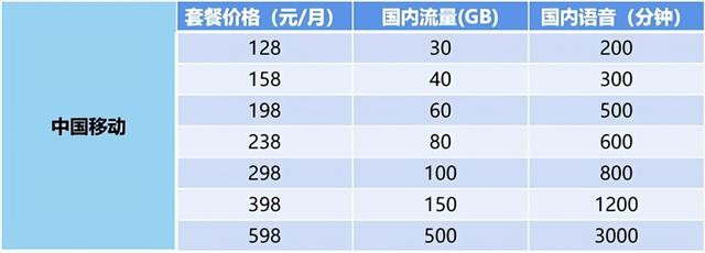 三家运营商5g套餐资费表（四大运营商5G资费横评）(2)