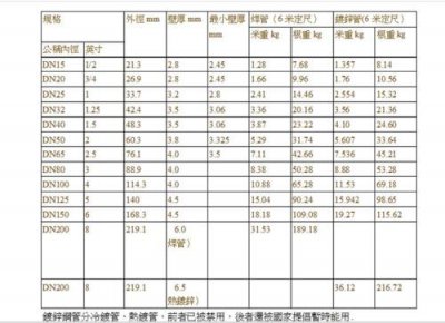 ​镀锌管标准尺寸表