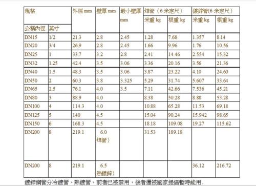 镀锌管标准尺寸表