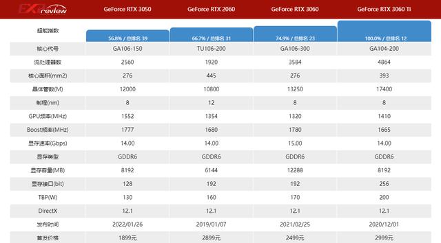 3050显卡现在什么水平（3050显卡性能及参数比较）(4)