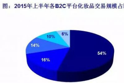 ​为什么天猫是b2c  淘宝是c2c