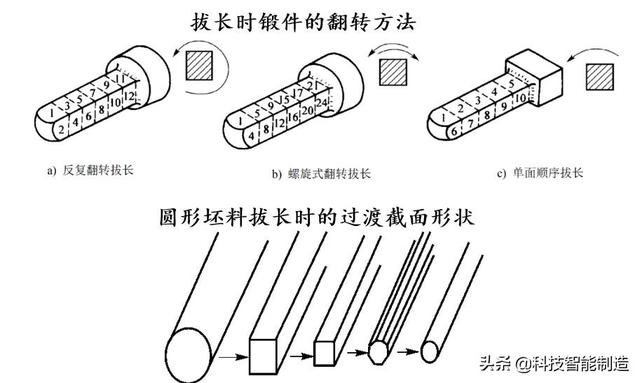 锻造工艺流程图解析（机械制造工艺基础知识）(7)