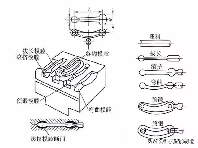 锻造工艺流程图解析（机械制造工艺基础知识）(15)