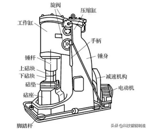 锻造工艺流程图解析（机械制造工艺基础知识）(1)