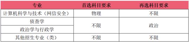 华东政法大学高中选科要求（华东政法大学怎么样）