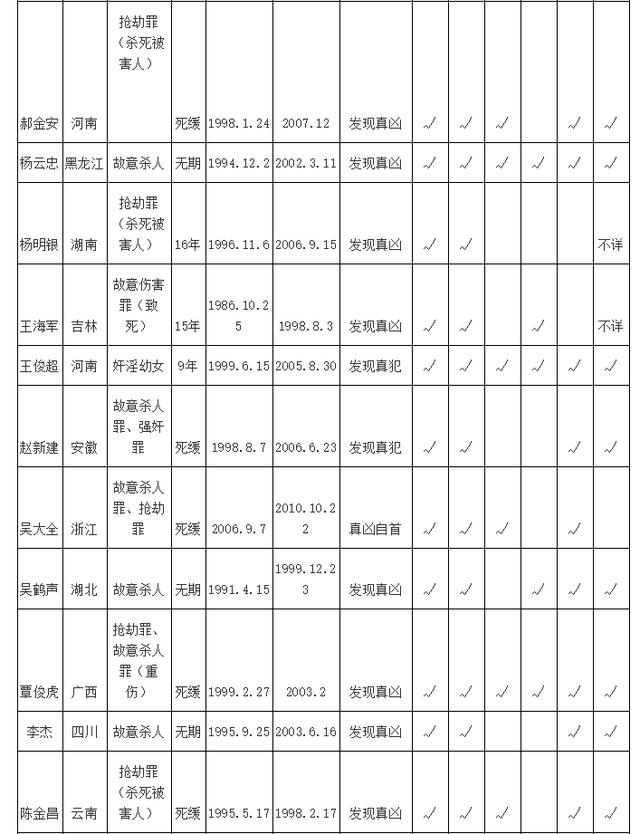 盘点十一大冤假错案（强烈推荐黄士元）(4)