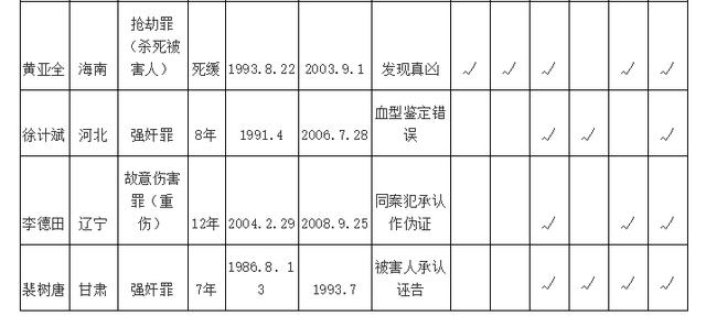 盘点十一大冤假错案（强烈推荐黄士元）(5)