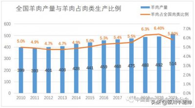 ​肉羊养殖技术及管理（养殖成本不断增加）