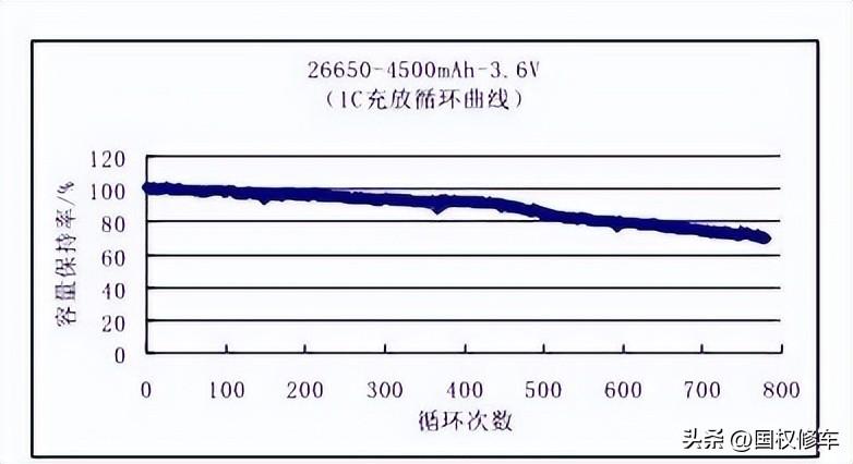 电动车原装电池好还是石墨烯电池好-（石墨烯电池耐用吗）