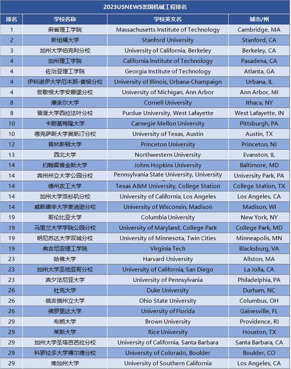 机械工程专业的大学（机械工程专业大学排名）