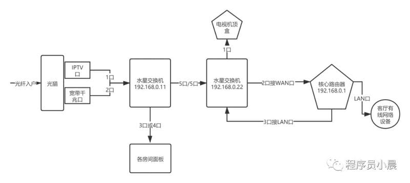 iptv 网线共用一个网线（一根网线解决iptv和千兆路由）