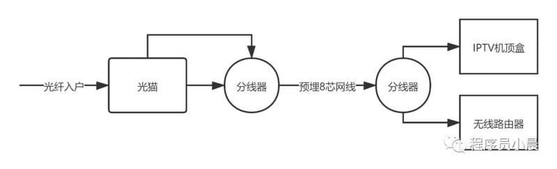 iptv 网线共用一个网线（一根网线解决iptv和千兆路由）