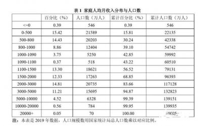 ​中国月收入超过2万的人有多少（中国月收入过2万的比例）