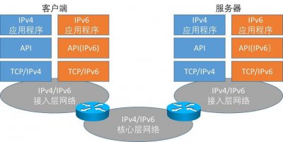 ​ipv6基本功能（IPv6协议在各操作系统下的安装与配置）