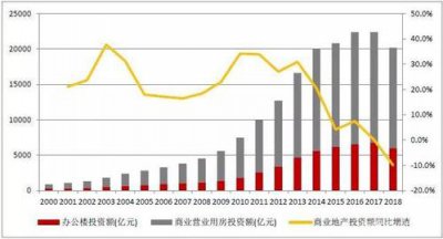 ​商业地产投资前景分析（投资回报率远高商业地产）