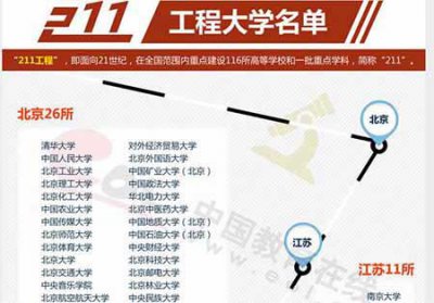 ​211大学有哪些学校，全国211大学排名名单