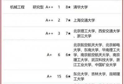 ​机械工程专业全国排名靠前的学校（全国机械专业大学排名一览表）