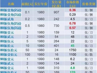 ​一张1980年的一角纸币值多少钱(1980的1角纸币价格多少)