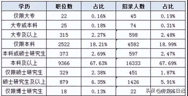 国考报名考试时间公布，专科生可以报考吗（2023年国考报名时间及条件）