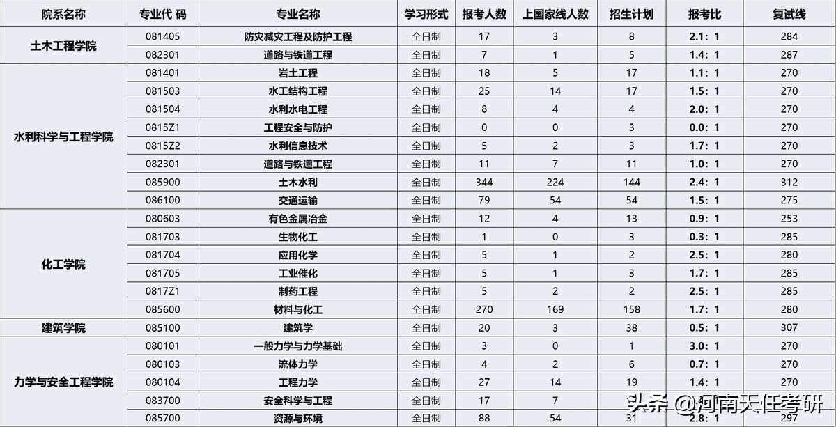 郑州大学考研哪个专业好考（郑州大学研究生报录比）